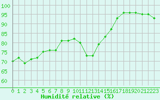 Courbe de l'humidit relative pour Le Talut - Belle-Ile (56)