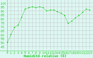 Courbe de l'humidit relative pour Saint-Vran (05)