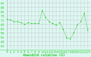 Courbe de l'humidit relative pour Grardmer (88)
