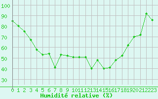Courbe de l'humidit relative pour Mont-Aigoual (30)
