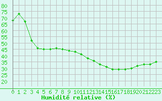 Courbe de l'humidit relative pour Salon-de-Provence (13)