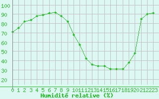 Courbe de l'humidit relative pour Millau (12)