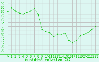 Courbe de l'humidit relative pour Besanon (25)