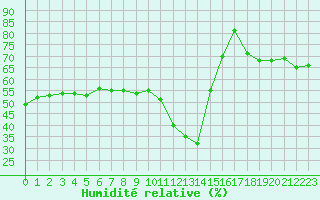 Courbe de l'humidit relative pour Fiscaglia Migliarino (It)