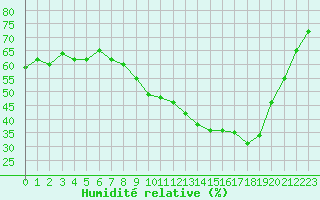 Courbe de l'humidit relative pour Hohrod (68)