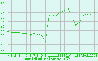 Courbe de l'humidit relative pour Porquerolles (83)