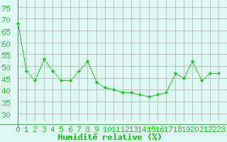 Courbe de l'humidit relative pour Lans-en-Vercors - Les Allires (38)