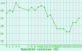 Courbe de l'humidit relative pour Brion (38)