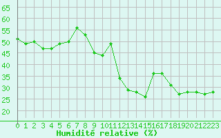Courbe de l'humidit relative pour Ste (34)