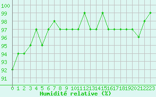 Courbe de l'humidit relative pour Neuville-de-Poitou (86)