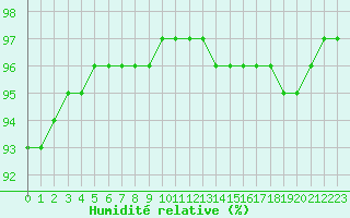 Courbe de l'humidit relative pour La Baeza (Esp)