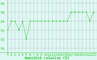 Courbe de l'humidit relative pour Sainte-Genevive-des-Bois (91)