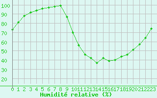 Courbe de l'humidit relative pour Chamonix-Mont-Blanc (74)