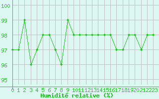 Courbe de l'humidit relative pour Carrion de Calatrava (Esp)
