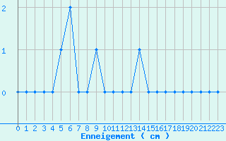 Courbe de la hauteur de neige pour Orcires - Nivose (05)