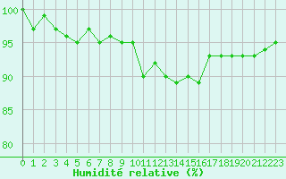 Courbe de l'humidit relative pour Charleville-Mzires / Mohon (08)
