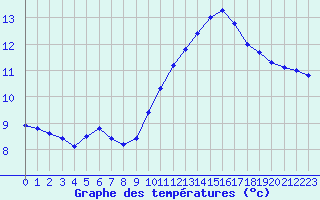 Courbe de tempratures pour Avignon (84)