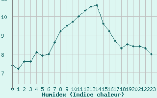 Courbe de l'humidex pour Pontoise - Cormeilles (95)