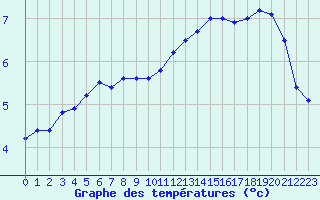 Courbe de tempratures pour Sorcy-Bauthmont (08)