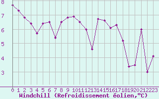 Courbe du refroidissement olien pour Pau (64)