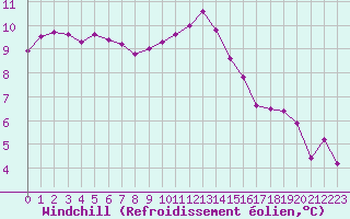 Courbe du refroidissement olien pour Cambrai / Epinoy (62)