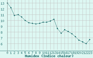 Courbe de l'humidex pour Muirancourt (60)