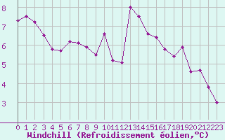 Courbe du refroidissement olien pour Cherbourg (50)