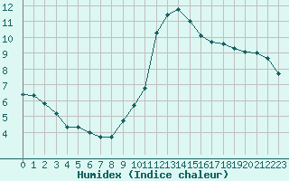 Courbe de l'humidex pour Sallanches (74)