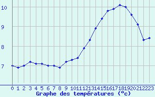 Courbe de tempratures pour Dijon / Longvic (21)