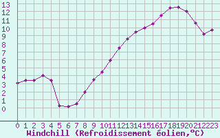 Courbe du refroidissement olien pour Boulogne (62)