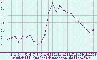 Courbe du refroidissement olien pour Ploeren (56)