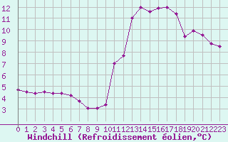 Courbe du refroidissement olien pour Potes / Torre del Infantado (Esp)
