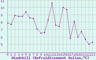 Courbe du refroidissement olien pour Berson (33)