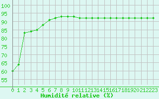 Courbe de l'humidit relative pour Woluwe-Saint-Pierre (Be)