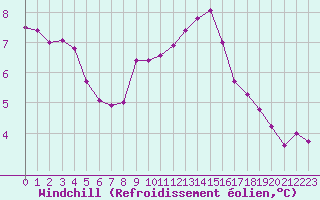 Courbe du refroidissement olien pour La Baeza (Esp)