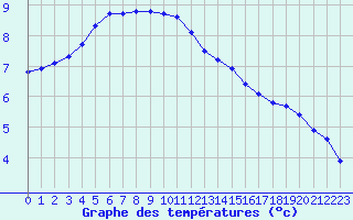 Courbe de tempratures pour Guret (23)