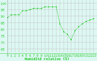 Courbe de l'humidit relative pour Aizenay (85)
