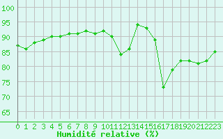 Courbe de l'humidit relative pour Lannion (22)