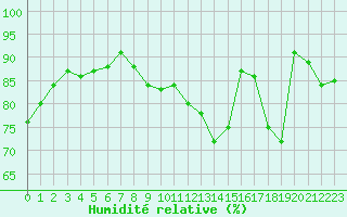 Courbe de l'humidit relative pour Roissy (95)