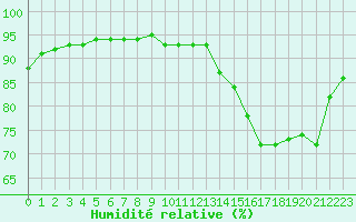 Courbe de l'humidit relative pour Aniane (34)