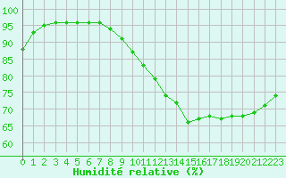 Courbe de l'humidit relative pour Bridel (Lu)