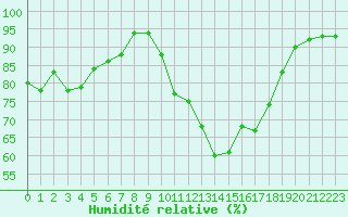 Courbe de l'humidit relative pour Evreux (27)