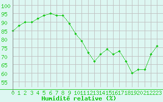 Courbe de l'humidit relative pour Pointe de Chemoulin (44)