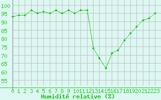 Courbe de l'humidit relative pour Lamballe (22)