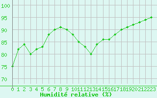 Courbe de l'humidit relative pour Brignogan (29)