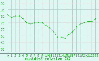 Courbe de l'humidit relative pour Biache-Saint-Vaast (62)