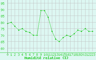 Courbe de l'humidit relative pour Cap Ferret (33)