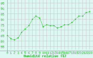 Courbe de l'humidit relative pour Lhospitalet (46)