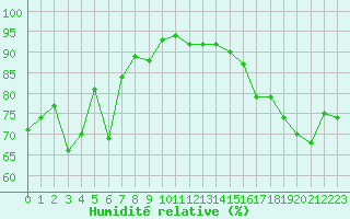 Courbe de l'humidit relative pour Biarritz (64)