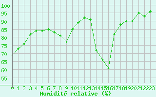 Courbe de l'humidit relative pour La Beaume (05)